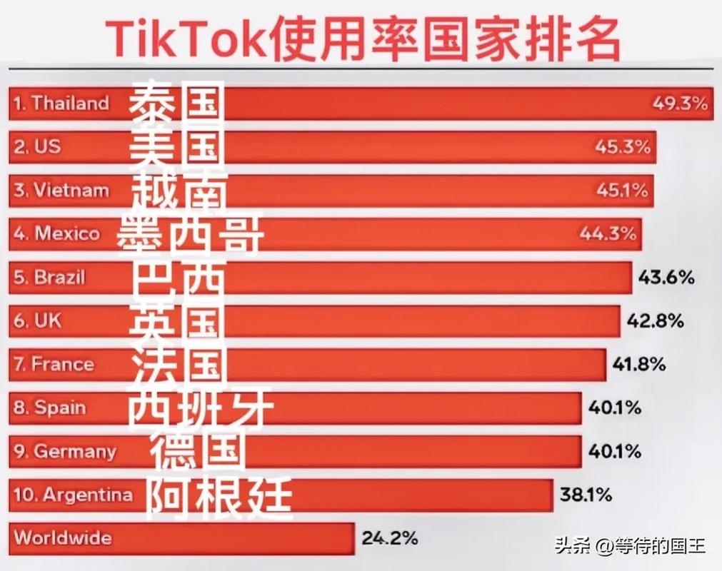 tiktok涨粉快的国家,标题：tiktok涨粉快的国家!