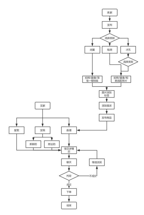 闲鱼粉丝购买流程图怎么做,闲鱼粉丝购买流程图!