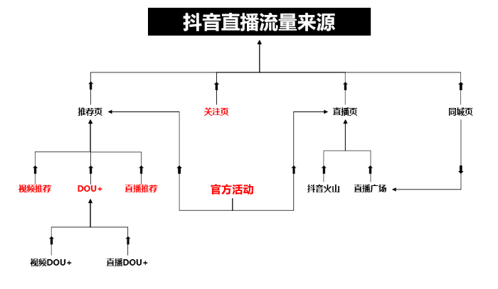 抖音怎么样有直播间的人气,提升抖音直播间人气的方法!