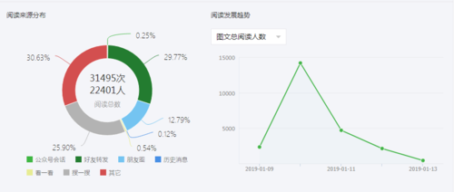 驴妈妈公众号刷阅读量