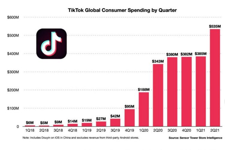 tiktok刷赞最多视频的用户