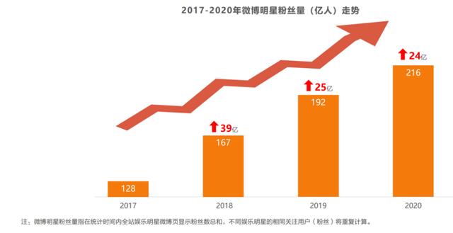 微博涨粉趋势,微博涨粉趋势：探索背后的奥秘与策略!