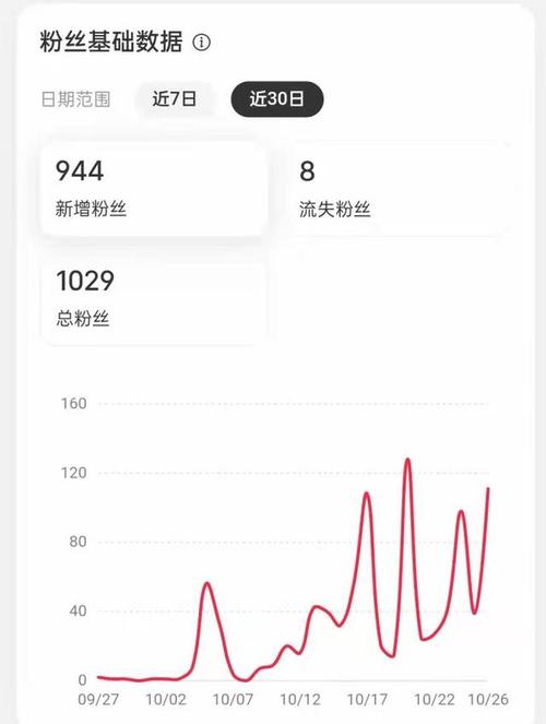 小红书一天刷多少粉正常,小红书一天刷多少粉正常实际操作分析!