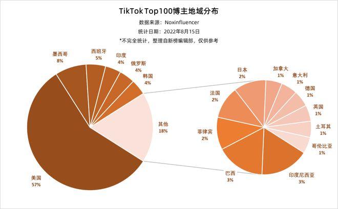 tiktok粉丝排名,tiktok粉丝排名揭秘：揭开粉丝数量的神秘面纱!