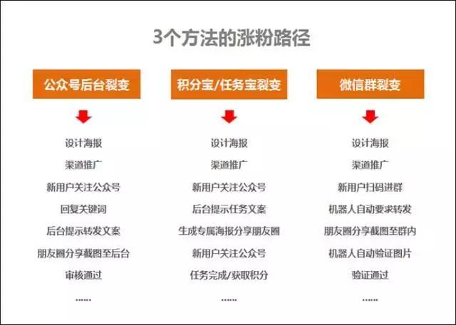 一个新公众号刷粉会怎样,新公众号刷粉的利弊分析!