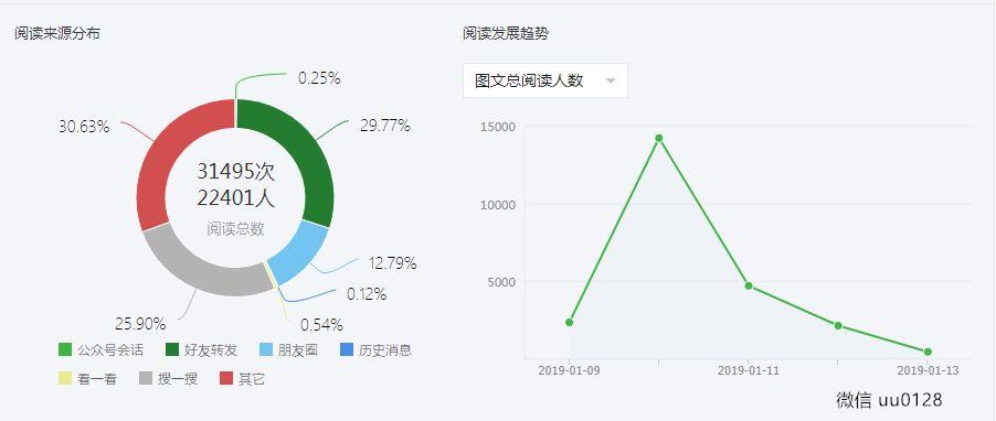 刷公众号阅读量思路