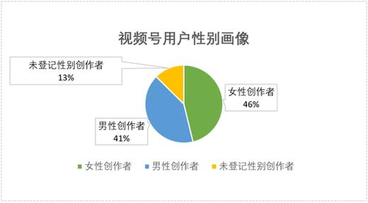 视频号粉丝人群,视频号粉丝人群分析：洞察潜在市场，挖掘商业价值!