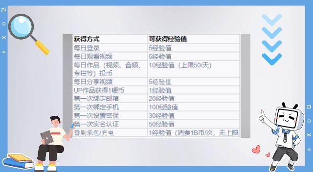 b站经验代刷任务怎么做,全文目录：!